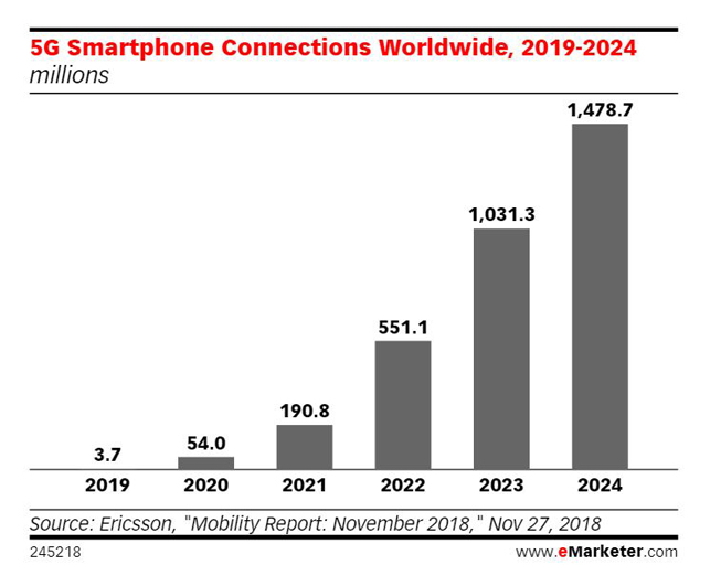 5G mobile trend