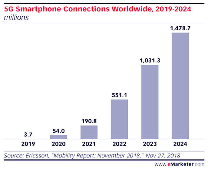 5G smartphone stats