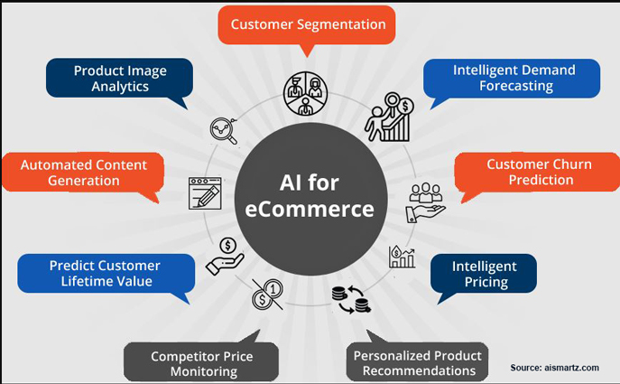 AI for ecommerce