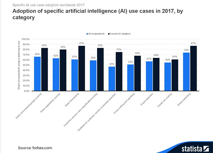 AI use cases stats