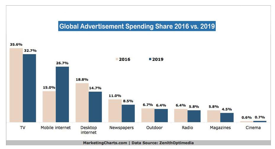 Ad spend share global 2 