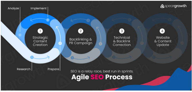 Agile SEO process