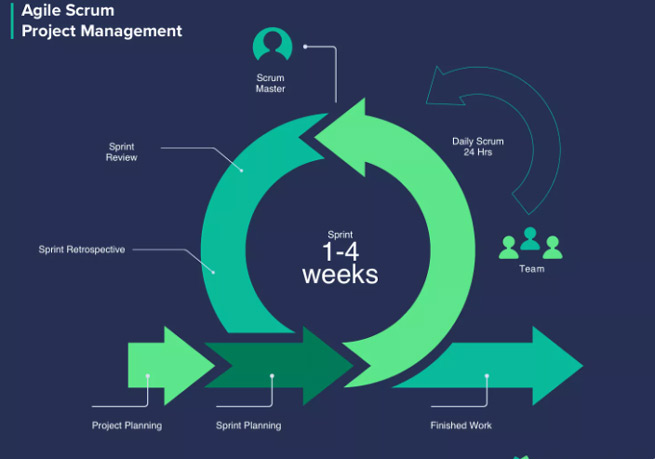 Agile scrum project management