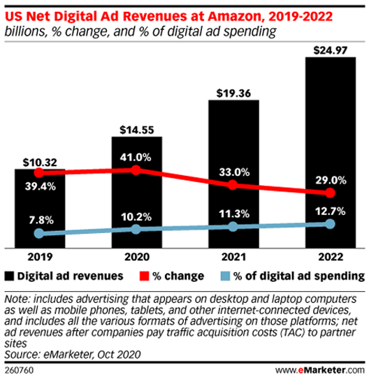 Amazon ads stats