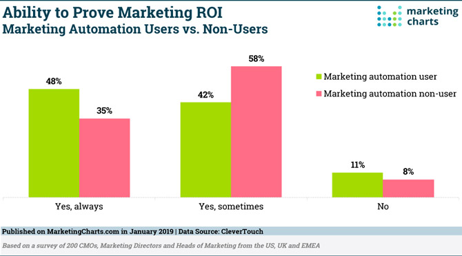 Automation marketing ROI