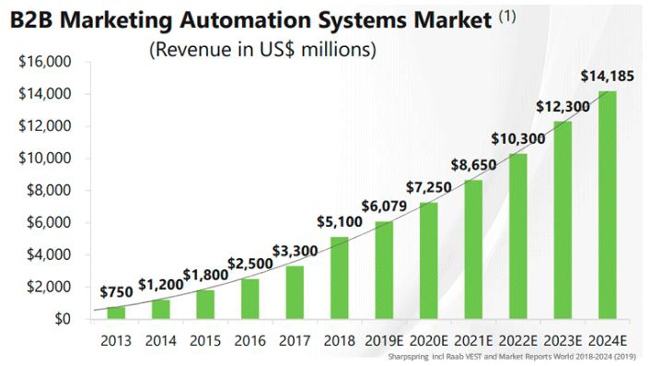 B2B marketing automation system