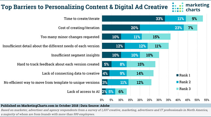 Barriers for personalization