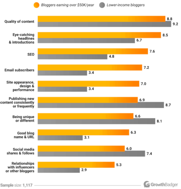 Blogging ten factors