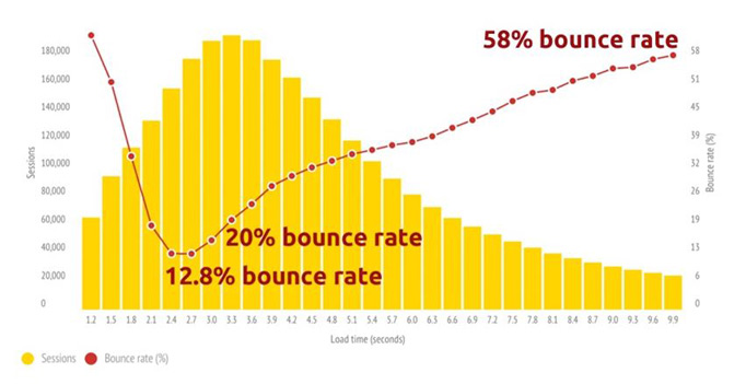 Bounce rate with delay