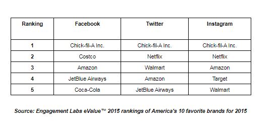 Chick fila social media rank