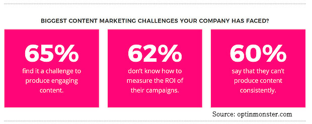 Content marketing challenges