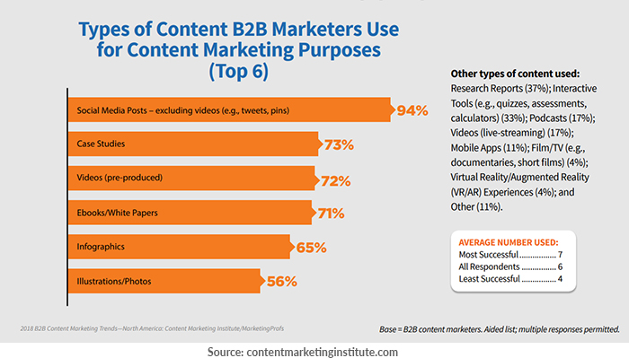 Content types used in marketing