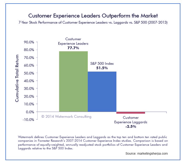 Customer experience for business return