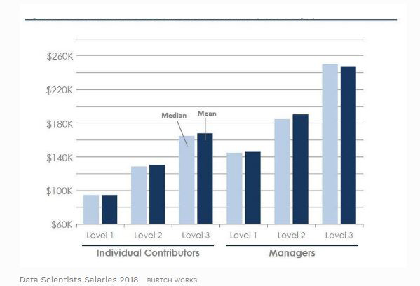 Data scientist salaries