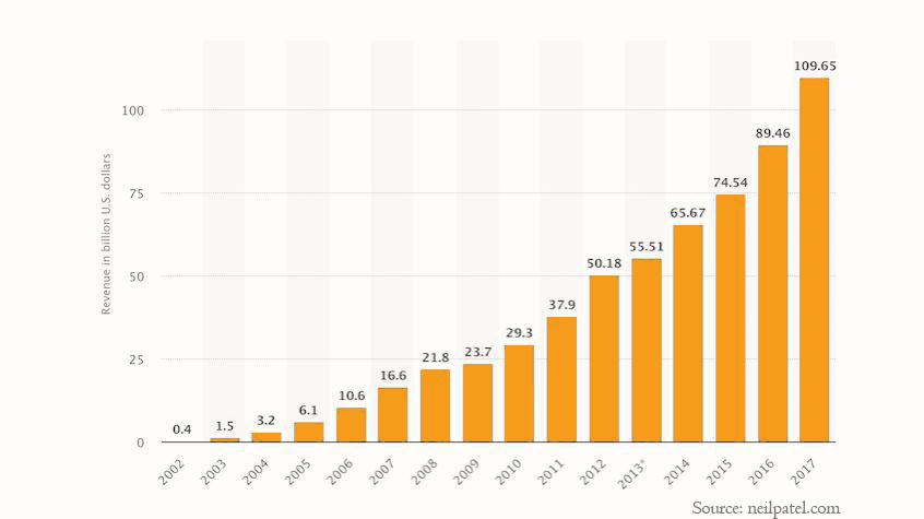 Digital marketing trend