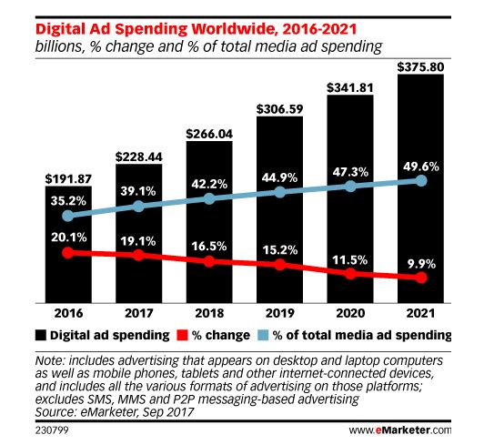 Digital ads spending