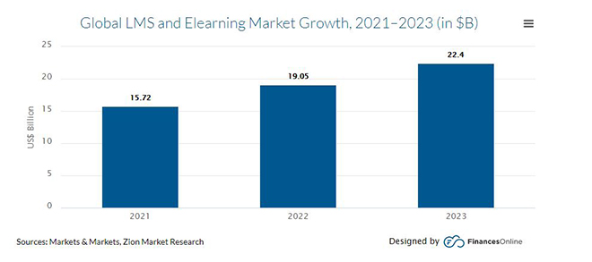Elearning market growth
