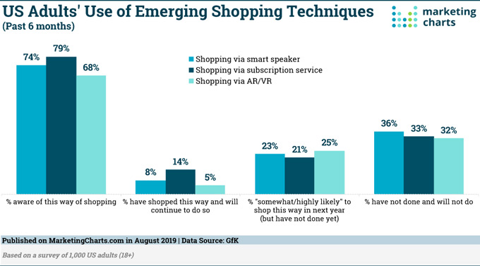 Emerging Shopping Techniques AR VR