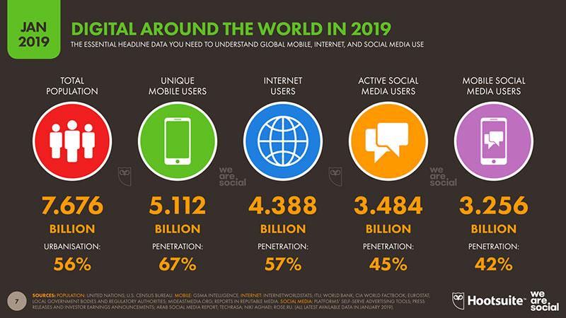 Global Digital data