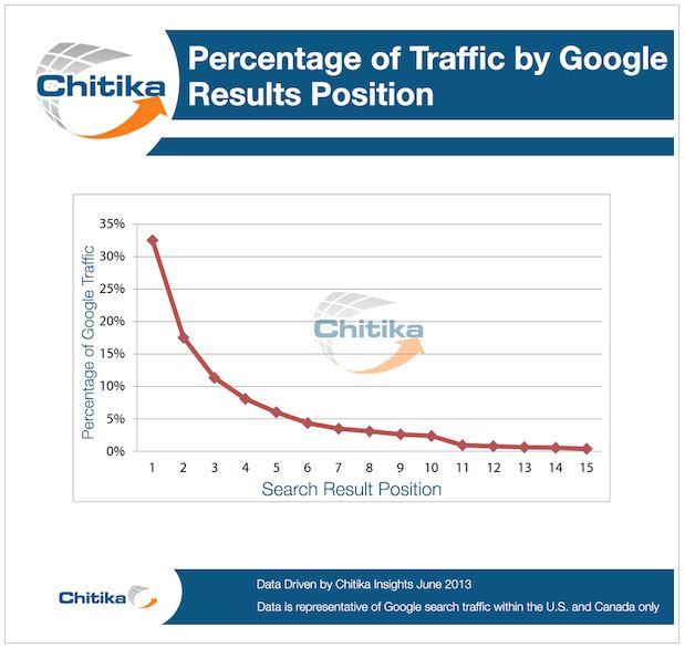 Google rank and traffic