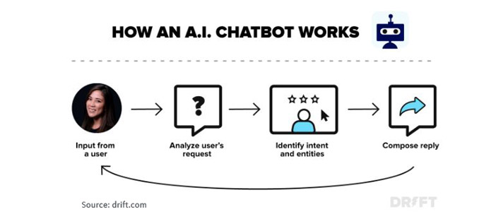 How AI chatbot works