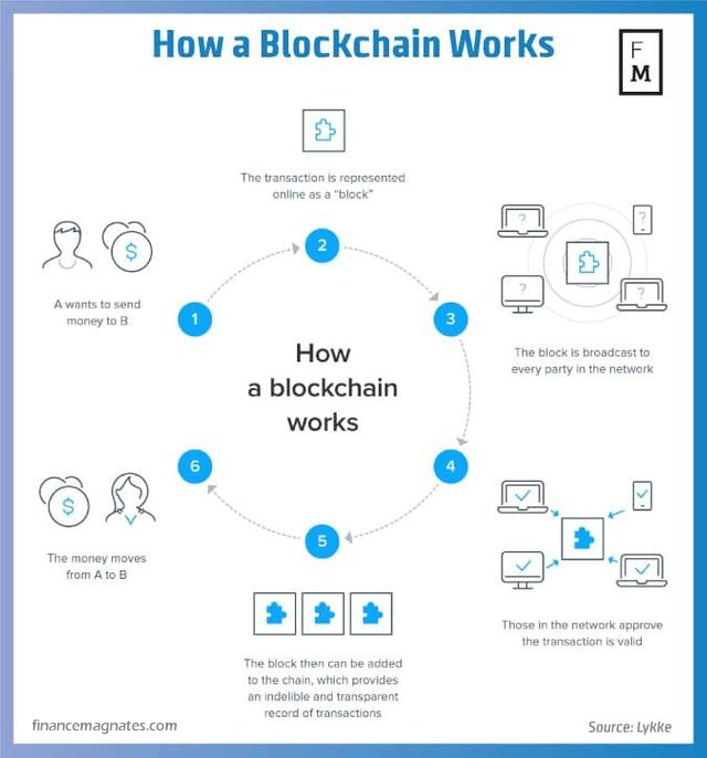 How blockchain works