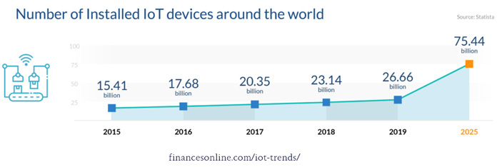 IOT trend stats