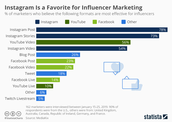 Instagram for influencer marketing
