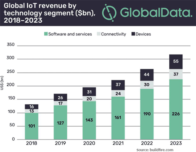 IoT maket globle stats