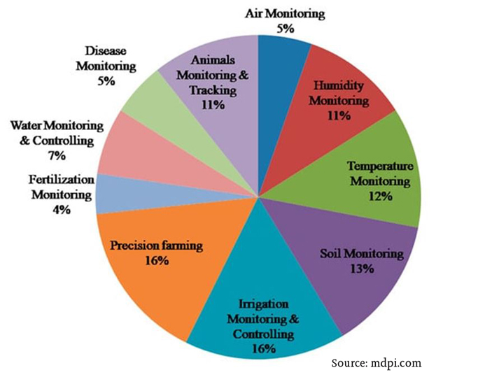 IoT role in farming