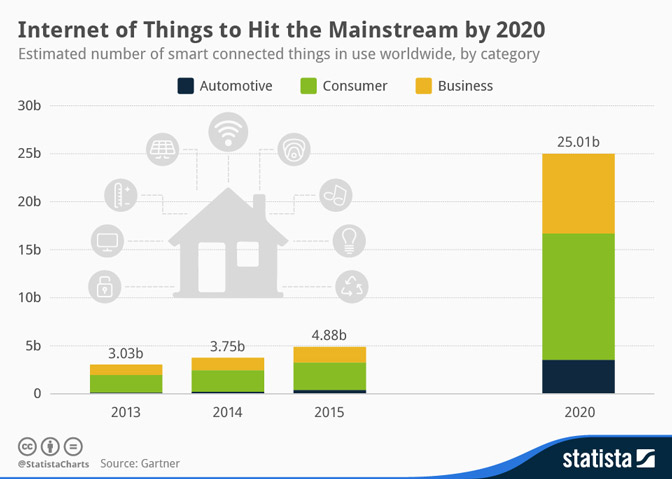 IoT trends 2020