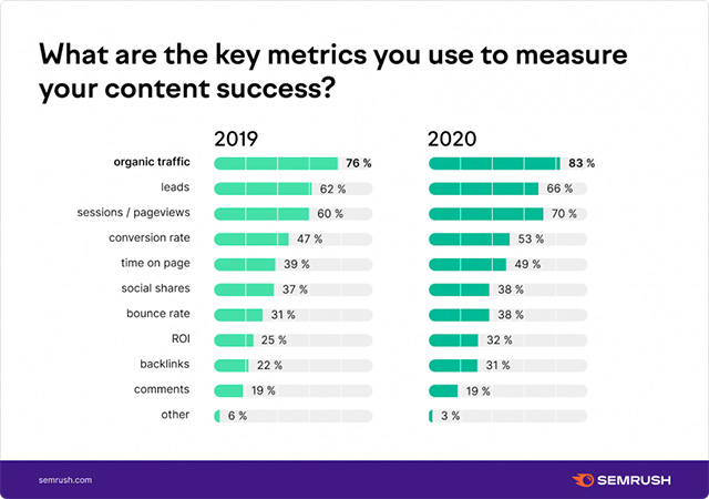Key metrics of content success