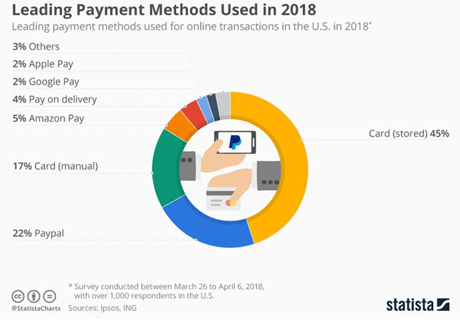 Lead payment methods in 2018