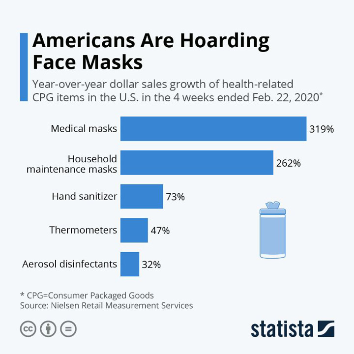 Mask hoarding