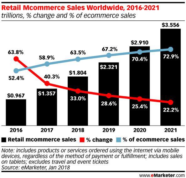 Mcommerce sales trend