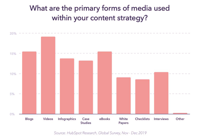 Media forms in content strategy