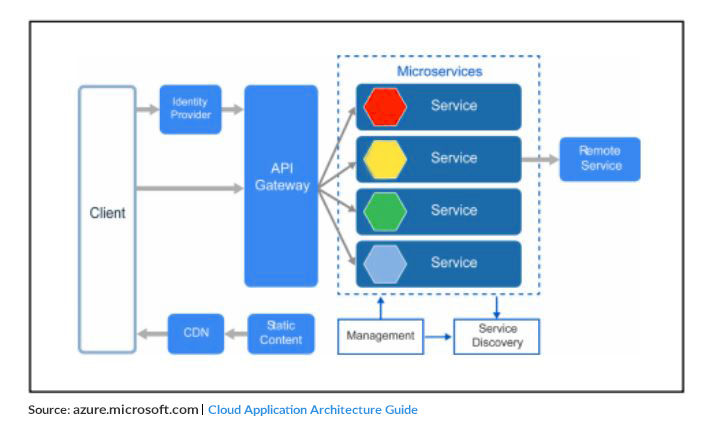 Microservice Architecture flow