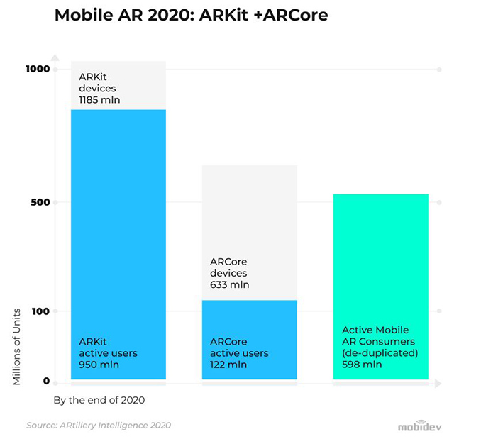 Mobile AR stats 2020