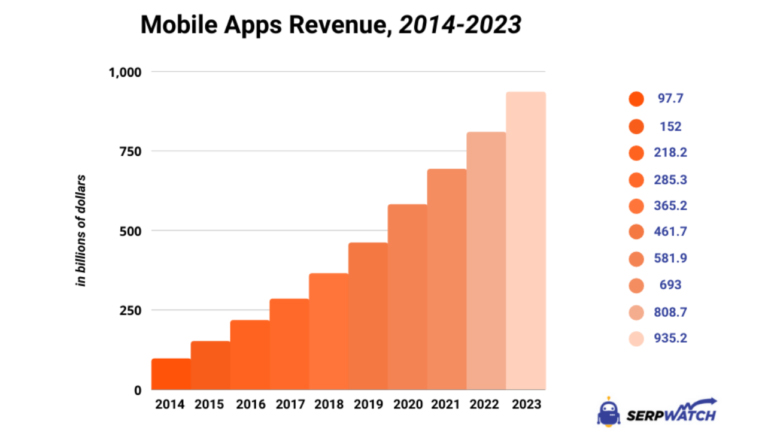 Mobile app revenue