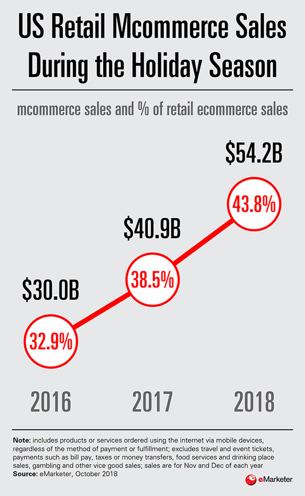 Mobile commerce trend holidy season