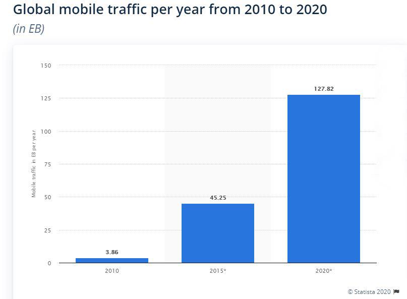 Mobile traffic forecast