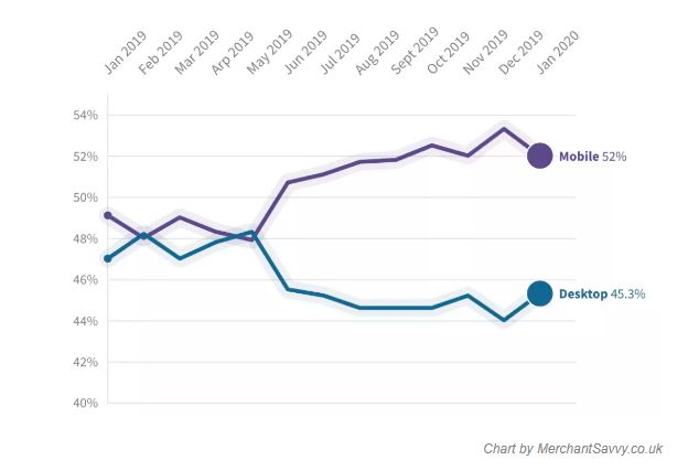 Mobile sales