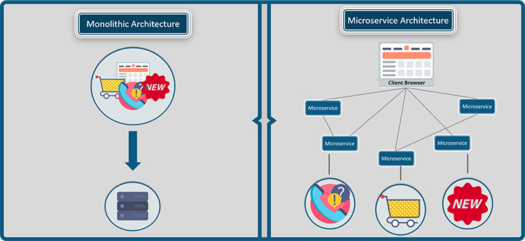 Monolithic vs microservice architecture