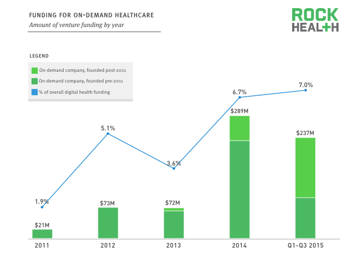 On Demand Research Healthcare