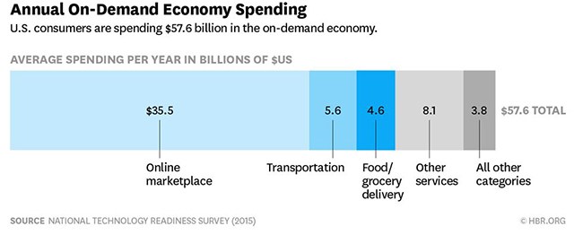 On demand economy spending