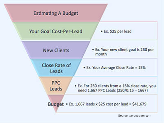 PPC budget sample