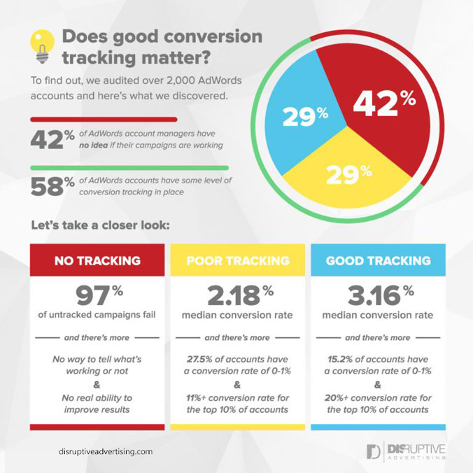 PPC conversion stats