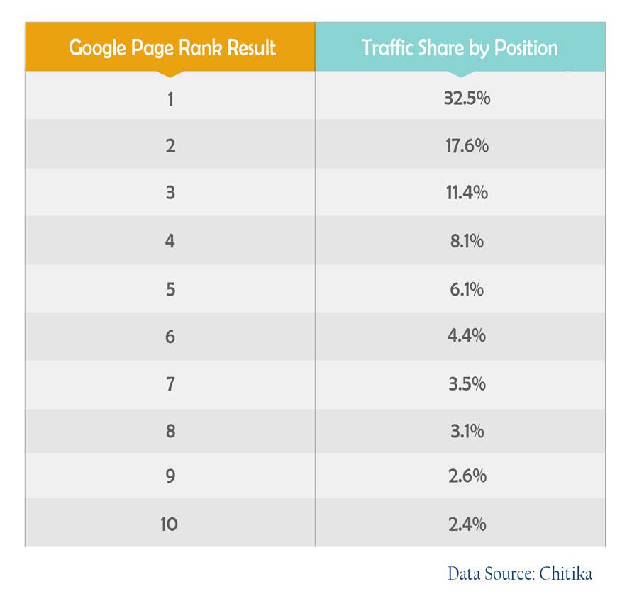 Page rank traffic table