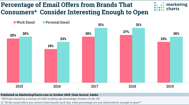 Personal email open rates