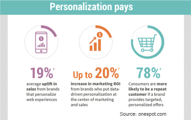 Personalization ROI